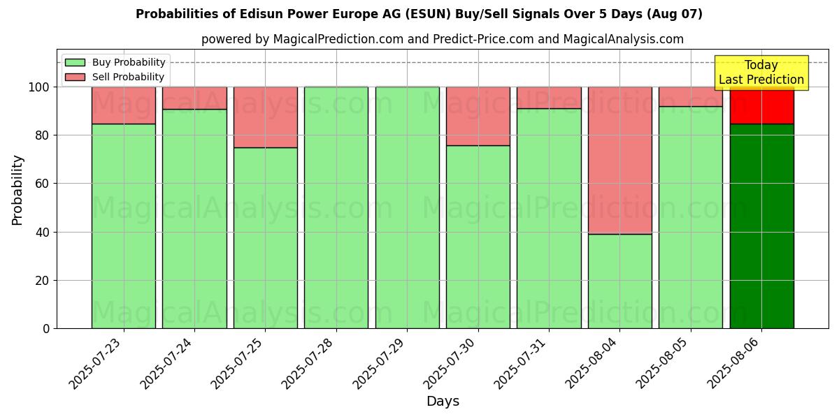 Probabilities of Edisun Power Europe AG (ESUN) Buy/Sell Signals Using Several AI Models Over 5 Days (07 Aug) 