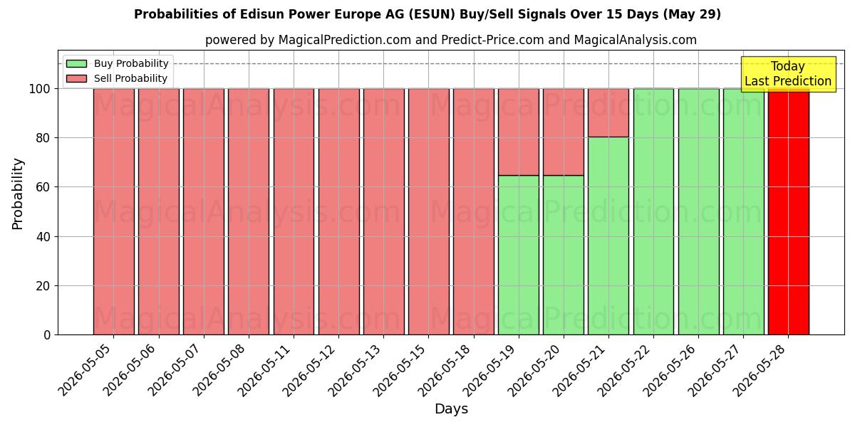 Probabilities of Edisun Power Europe AG (ESUN) Buy/Sell Signals Using Several AI Models Over 5 Days (29 May) 