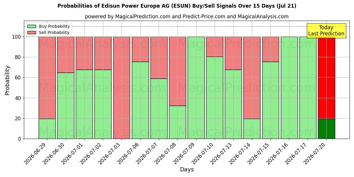 Probabilities of Edisun Power Europe AG (ESUN) Buy/Sell Signals Using Several AI Models Over 5 Days (21 Jul) 