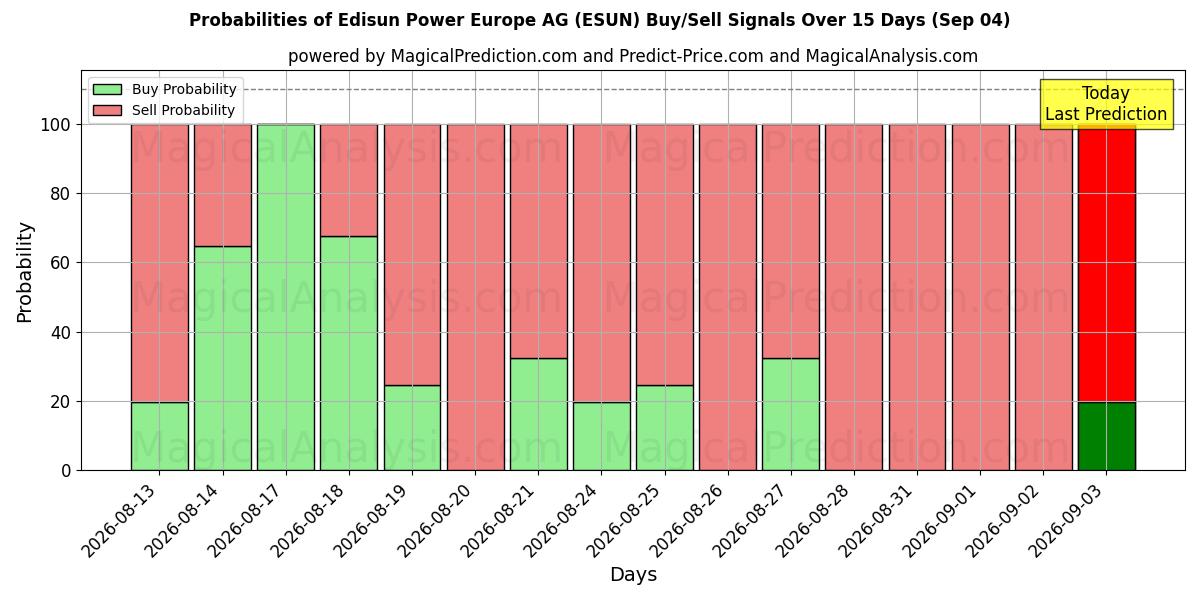 Probabilities of Edisun Power Europe AG (ESUN) Buy/Sell Signals Using Several AI Models Over 5 Days (04 Sep) 