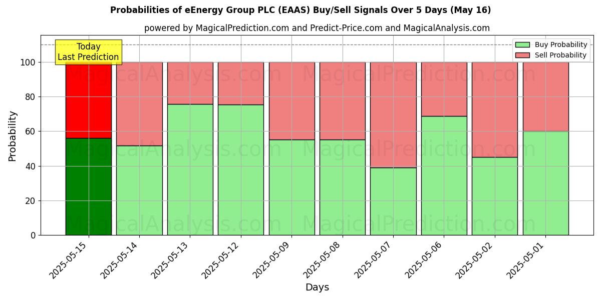 Probabilidades de Sinais de Compra/Venda eEnergy Group PLC (EAAS) Usando Vários Modelos de IA ao Longo de 10 Dias (31 Jul) Probabilities of eEnergy Group PLC (EAAS) Buy/Sell Signals Using Several AI Models Over 5 Days (31 Jul)