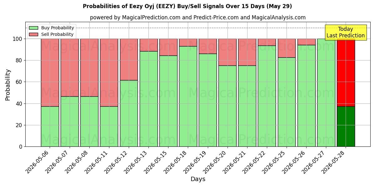 Probabilities of Eezy Oyj (EEZY) Buy/Sell Signals Using Several AI Models Over 5 Days (29 May) 