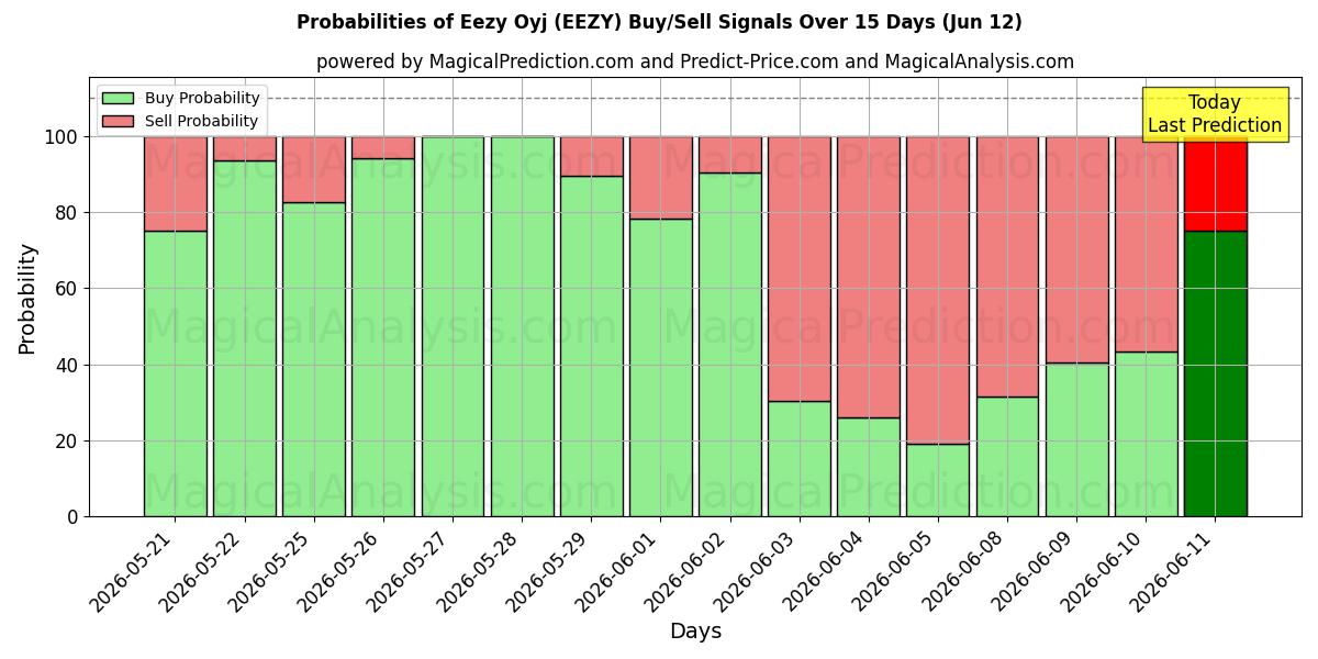 Probabilities of Eezy Oyj (EEZY) Buy/Sell Signals Using Several AI Models Over 5 Days (12 Jun) 