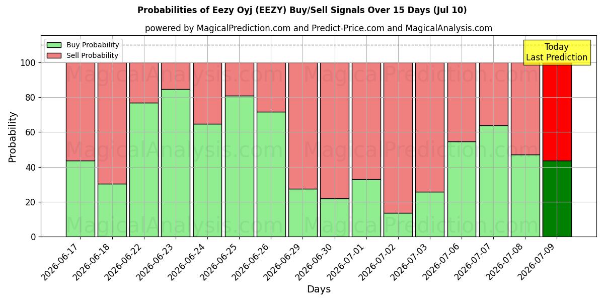 Probabilities of Eezy Oyj (EEZY) Buy/Sell Signals Using Several AI Models Over 5 Days (10 Jul) 