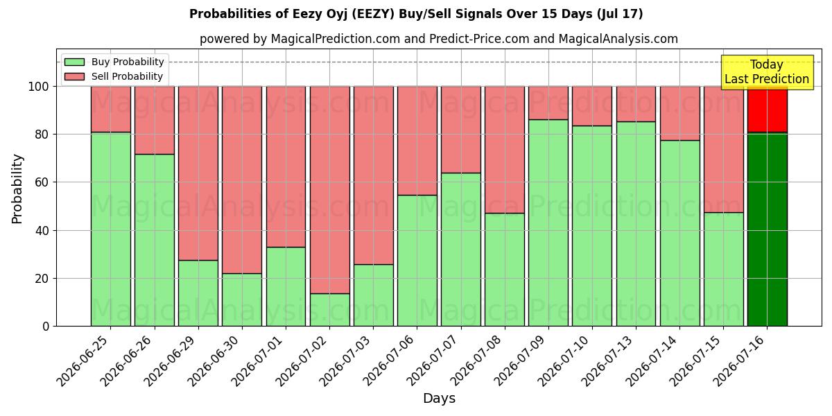 Probabilities of Eezy Oyj (EEZY) Buy/Sell Signals Using Several AI Models Over 5 Days (17 Jul) 