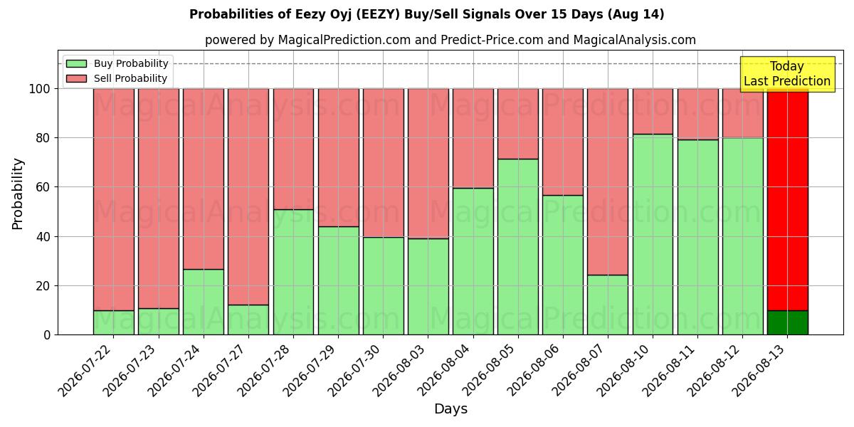 Probabilities of Eezy Oyj (EEZY) Buy/Sell Signals Using Several AI Models Over 5 Days (14 Aug) 