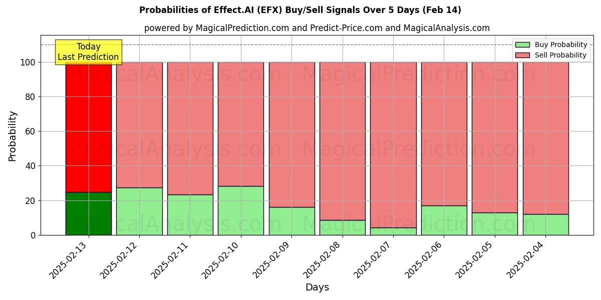 Probabilities of Efecto.AI (EFX) Buy/Sell Signals Using Several AI Models Over 5 Days (04 Feb) 