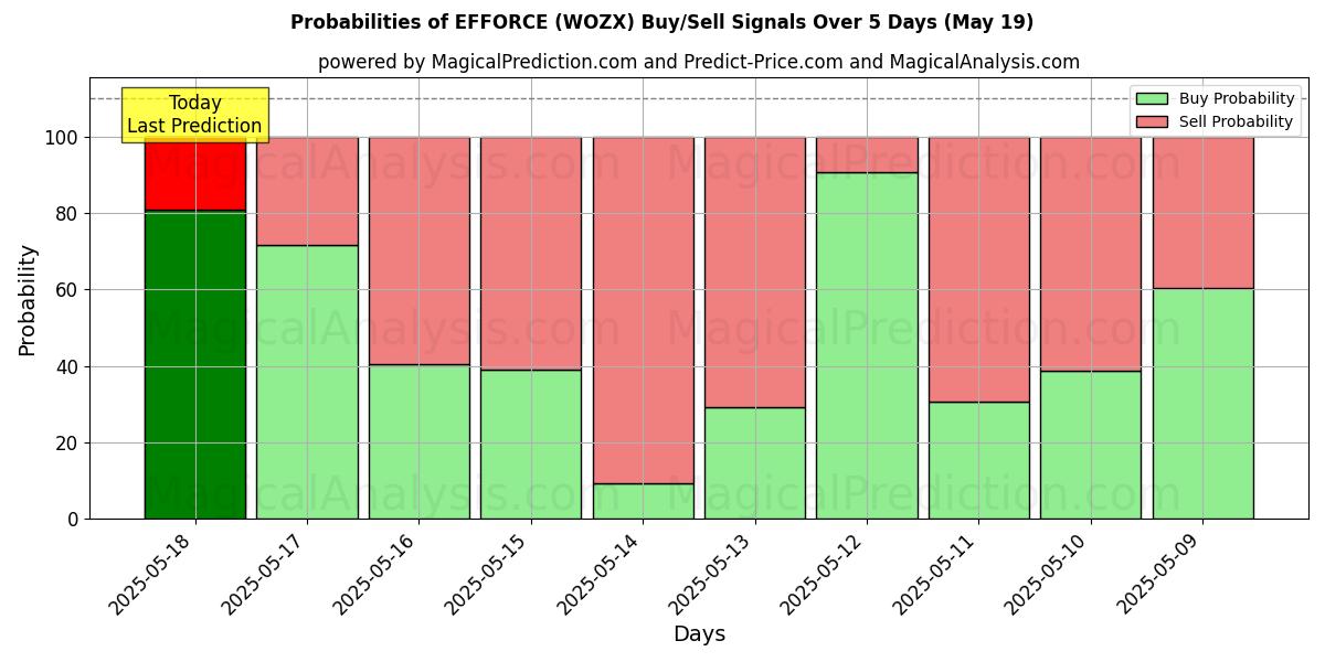 Probabilities of EFFORCE (WOZX) Buy/Sell Signals Using Several AI Models Over 10 Days (14 Jul) Probabilities of EFFORCE (WOZX) Buy/Sell Signals Using Several AI Models Over 5 Days (14 Jul)