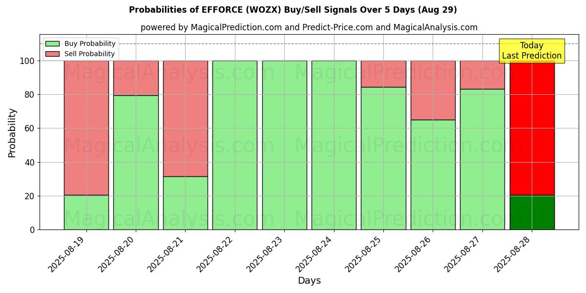 Probabilities of INNSATS (WOZX) Buy/Sell Signals Using Several AI Models Over 5 Days (28 Aug) 