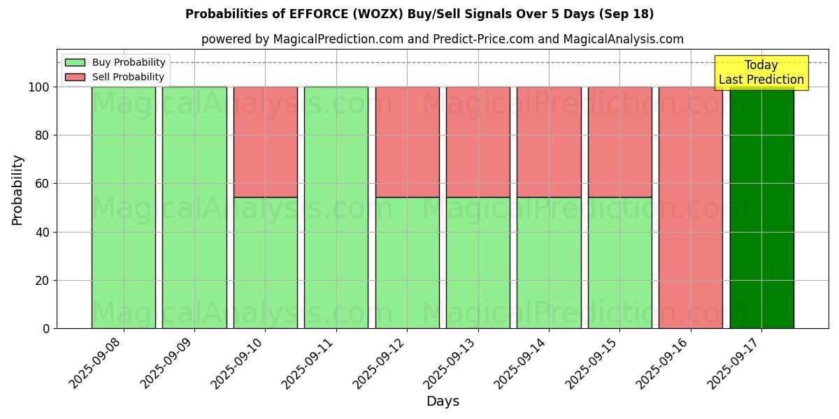Probabilities of EFFORCE (WOZX) Buy/Sell Signals Using Several AI Models Over 5 Days (18 Sep) 