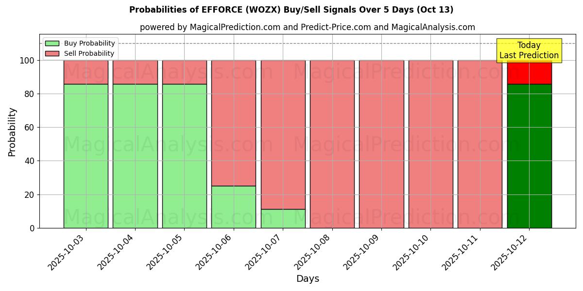 Probabilities of INNSATS (WOZX) Buy/Sell Signals Using Several AI Models Over 5 Days (13 Oct) 