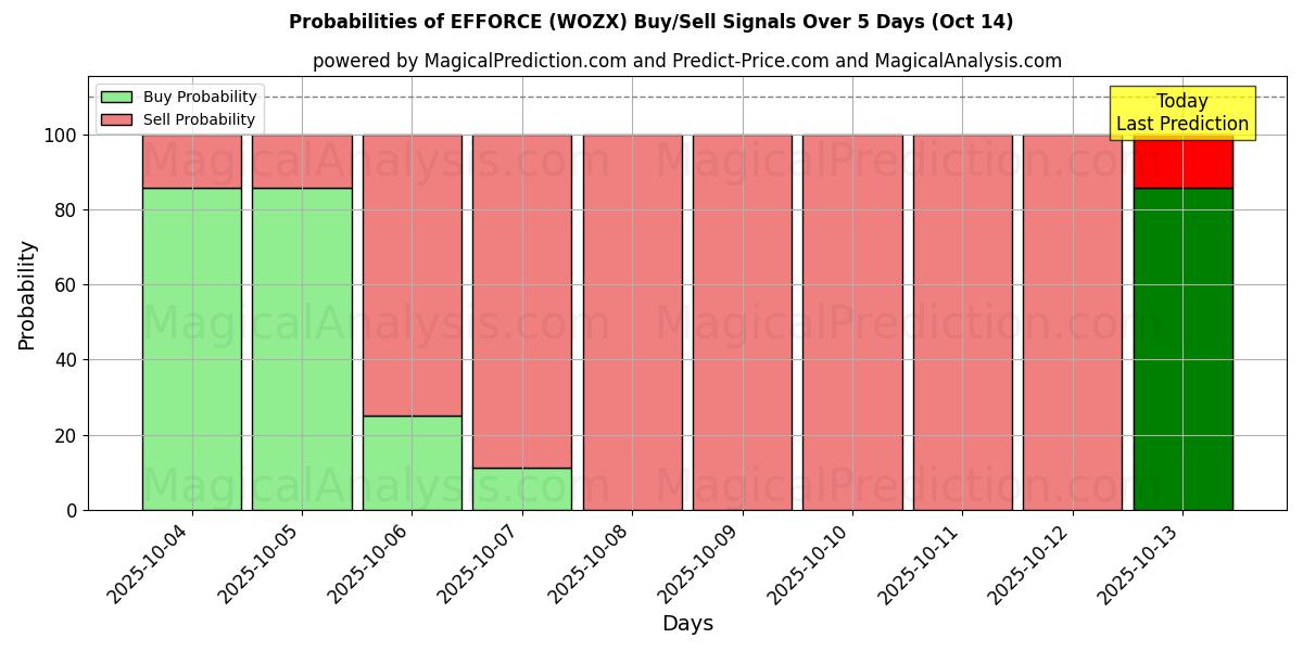 Probabilités des signaux d'achat/vente EFFORTS (WOZX) utilisant plusieurs modèles IA sur 10 jours (14 Oct) Probabilities of EFFORTS (WOZX) Buy/Sell Signals Using Several AI Models Over 5 Days (14 Oct)