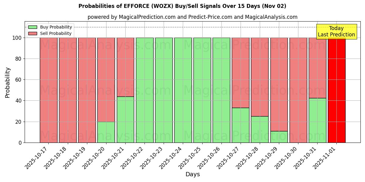 Probabilities of EFFORCE (WOZX) Buy/Sell Signals Using Several AI Models Over 10 Days (02 Nov) Probabilities of EFFORCE (WOZX) Buy/Sell Signals Using Several AI Models Over 5 Days (02 Nov)