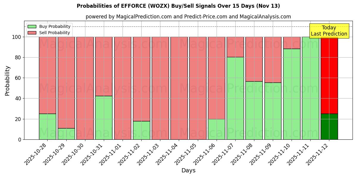 Probabilities of EFFORCE (WOZX) Buy/Sell Signals Using Several AI Models Over 5 Days (13 Nov) 