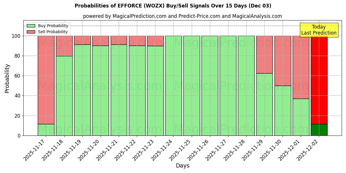 Probabilities of EFFORCE (WOZX) Buy/Sell Signals Using Several AI Models Over 5 Days (03 Dec) 