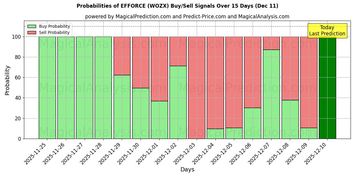 Probabilities of EFFORCE (WOZX) Buy/Sell Signals Using Several AI Models Over 5 Days (10 Dec) 