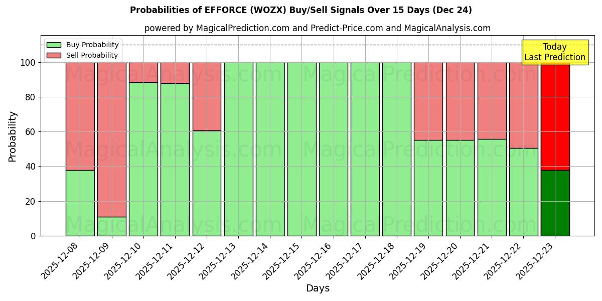 Probabilities of EFFORCE (WOZX) Buy/Sell Signals Using Several AI Models Over 5 Days (24 Dec) 