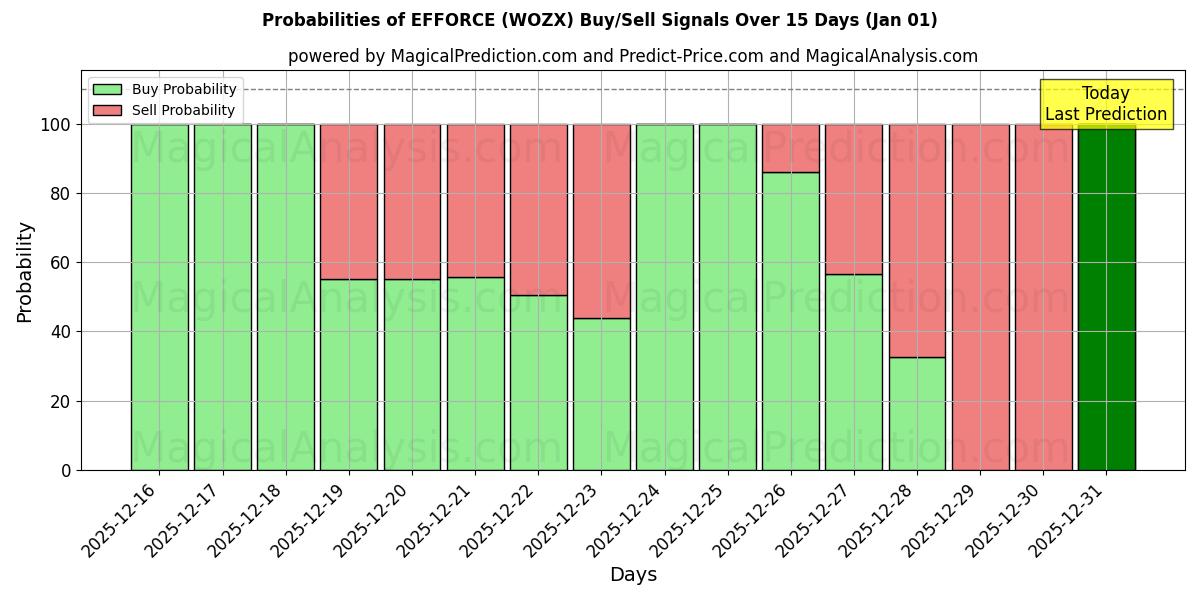 Probabilities of EFFORCE (WOZX) Buy/Sell Signals Using Several AI Models Over 5 Days (31 Dec) 