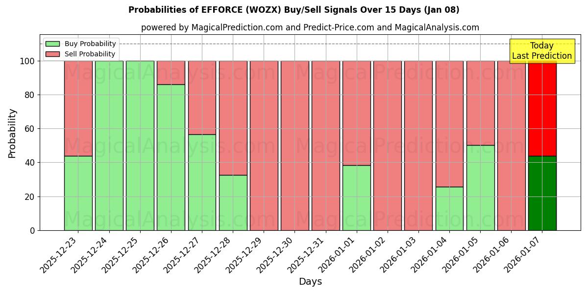 Probabilities of EFFORCE (WOZX) Buy/Sell Signals Using Several AI Models Over 5 Days (06 Jan) 