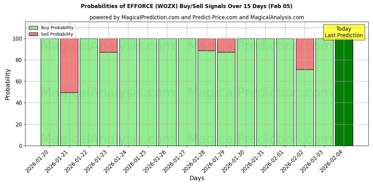 Probabilities of EFFORCE (WOZX) Buy/Sell Signals Using Several AI Models Over 5 Days (05 Feb) 