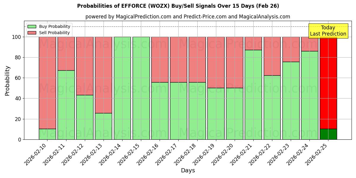 Probabilities of EFFORCE (WOZX) Buy/Sell Signals Using Several AI Models Over 5 Days (26 Feb) 
