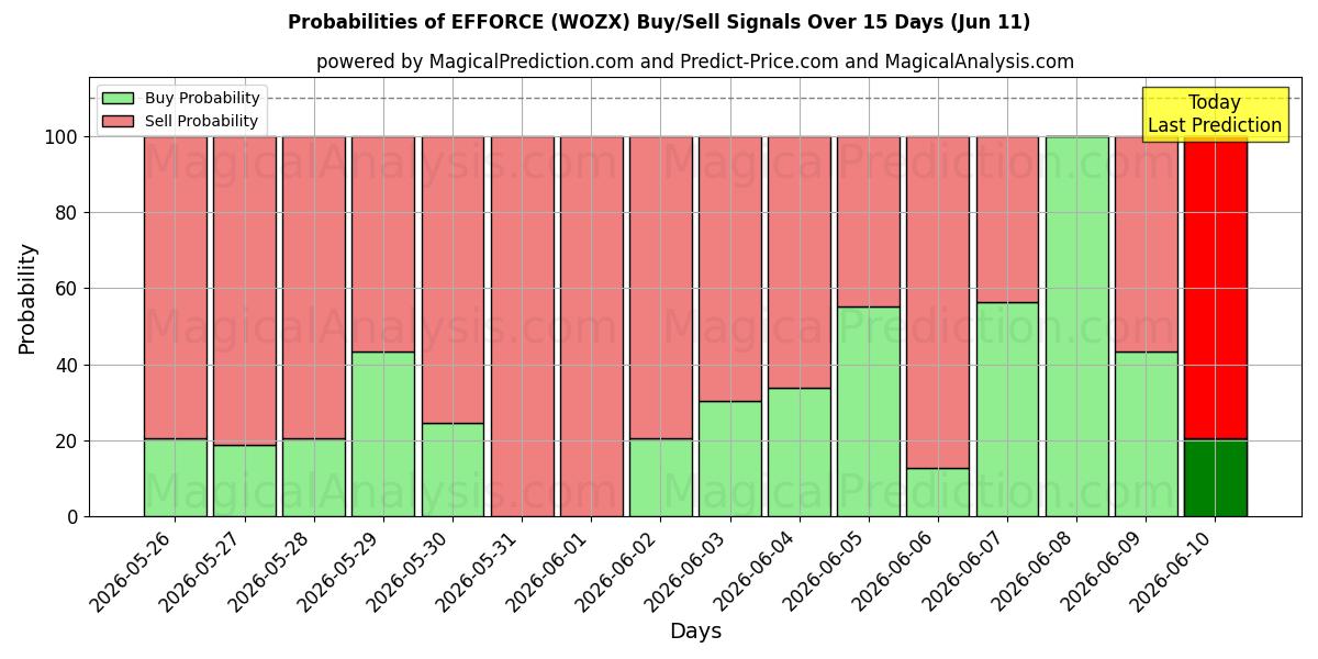 Probabilities of اعمال (WOZX) Buy/Sell Signals Using Several AI Models Over 5 Days (11 Jun) 