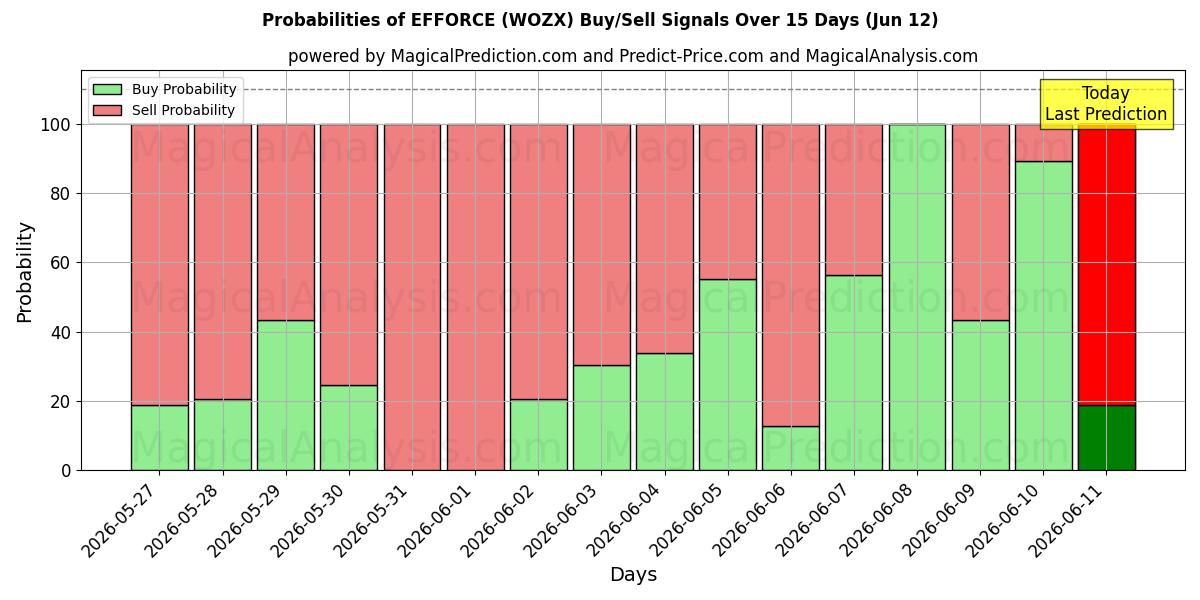 Probabilities of INDSATS (WOZX) Buy/Sell Signals Using Several AI Models Over 5 Days (12 Jun) 