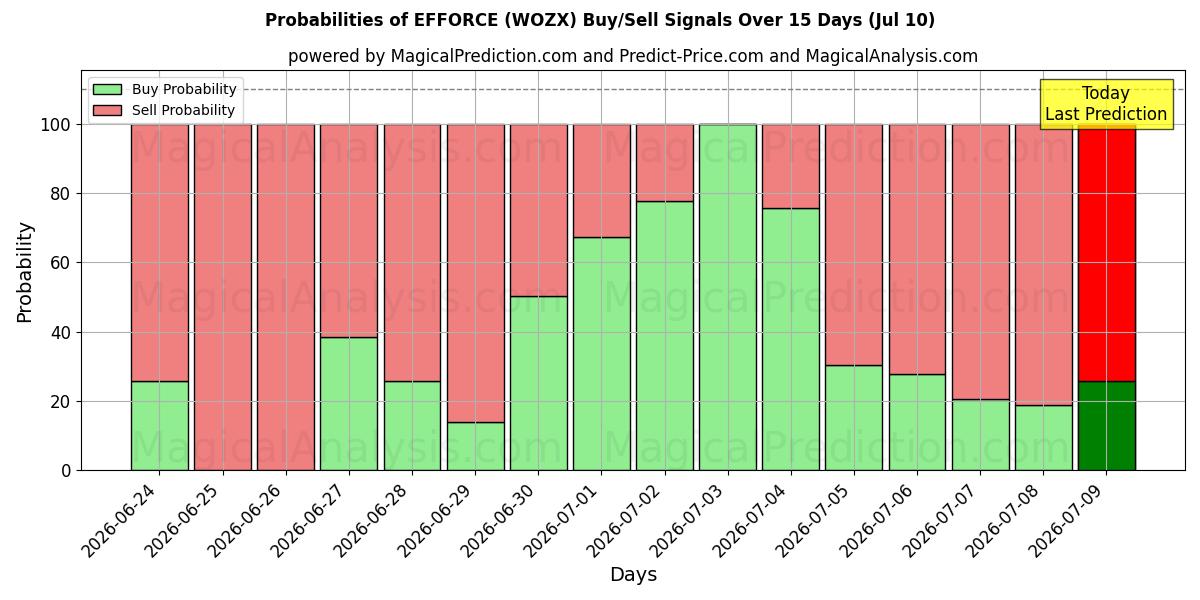 Probabilities of EFFORCE (WOZX) Buy/Sell Signals Using Several AI Models Over 5 Days (10 Jul) 