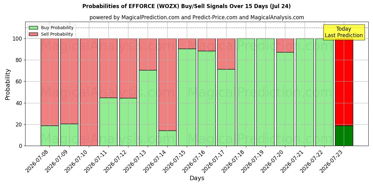 Probabilities of اعمال (WOZX) Buy/Sell Signals Using Several AI Models Over 5 Days (24 Jul) 
