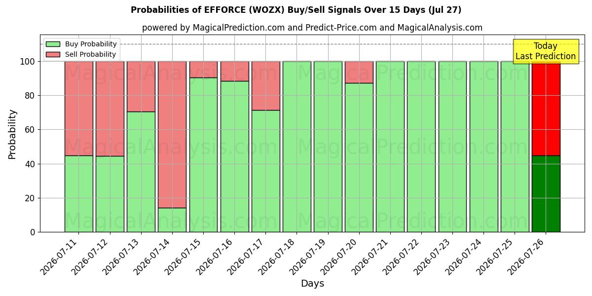 Probabilities of 力量 (WOZX) Buy/Sell Signals Using Several AI Models Over 5 Days (27 Jul) 