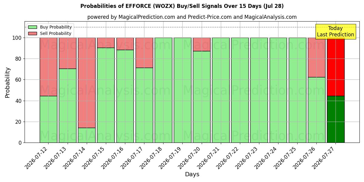 Probabilities of 노력 (WOZX) Buy/Sell Signals Using Several AI Models Over 5 Days (28 Jul) 