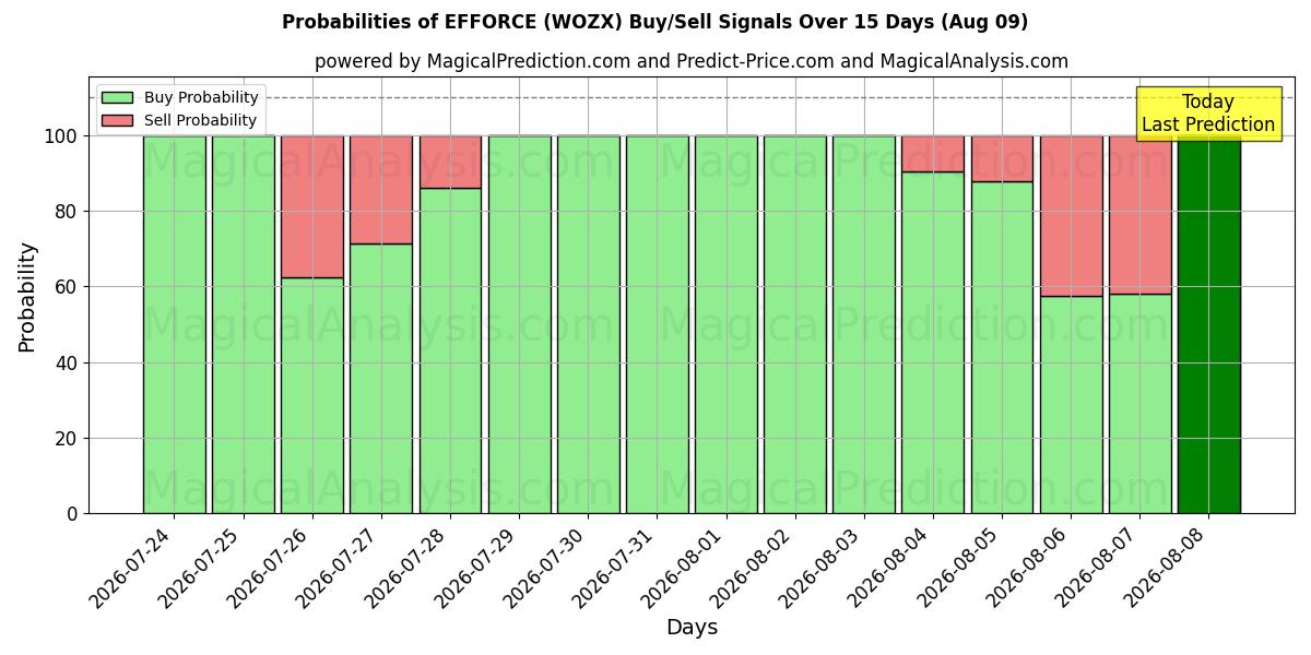 Probabilities of EFFORCE (WOZX) Buy/Sell Signals Using Several AI Models Over 5 Days (09 Aug) 