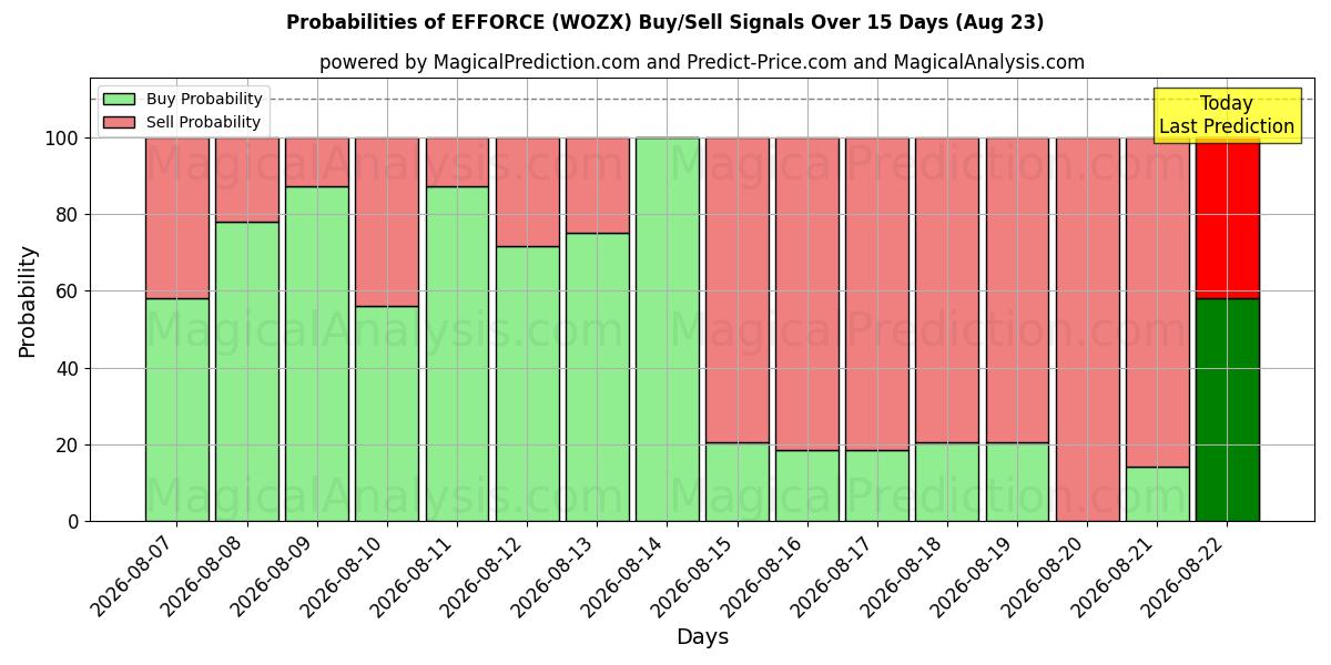 Probabilities of EFFORCE (WOZX) Buy/Sell Signals Using Several AI Models Over 5 Days (11 Aug) 