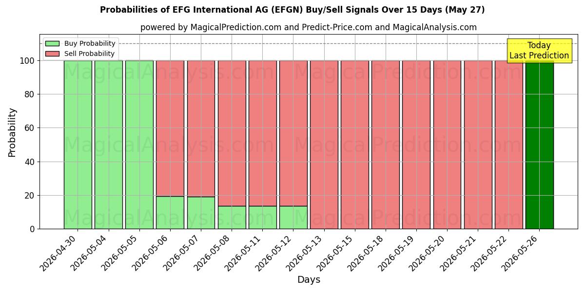 Probabilities of EFG International AG (EFGN) Buy/Sell Signals Using Several AI Models Over 5 Days (27 May) 