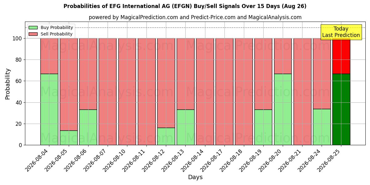Probabilities of EFG International AG (EFGN) Buy/Sell Signals Using Several AI Models Over 5 Days (26 Aug) 