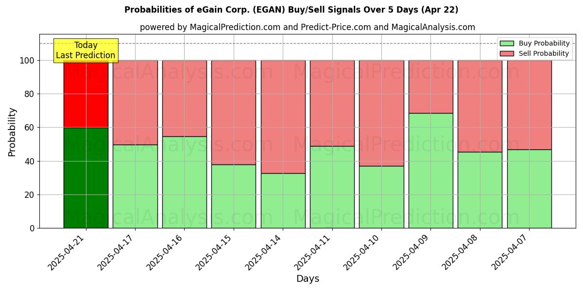 Probabilities of eGain Corp. (EGAN) Buy/Sell Signals Using Several AI Models Over 5 Days (31 Jul) 