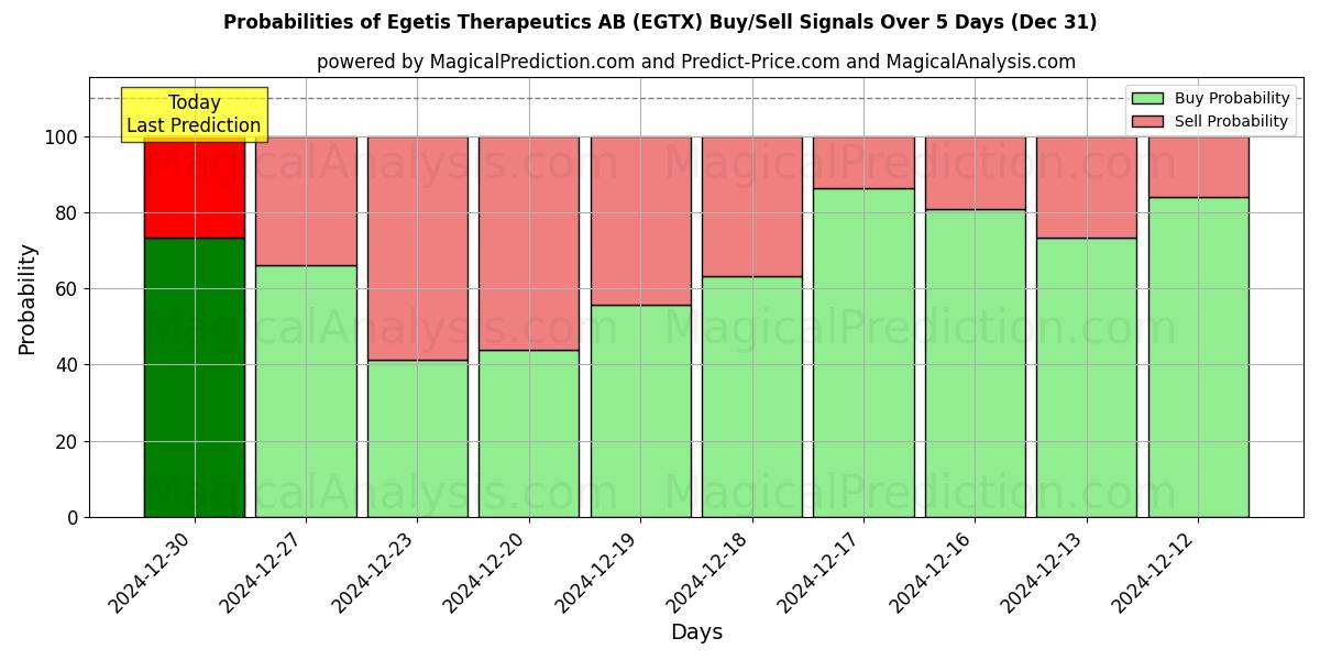 Probabilities of Egetis Therapeutics AB (EGTX) Buy/Sell Signals Using Several AI Models Over 5 Days (31 Dec) 