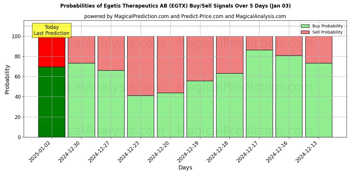 Probabilities of Egetis Therapeutics AB (EGTX) Buy/Sell Signals Using Several AI Models Over 5 Days (03 Jan) 