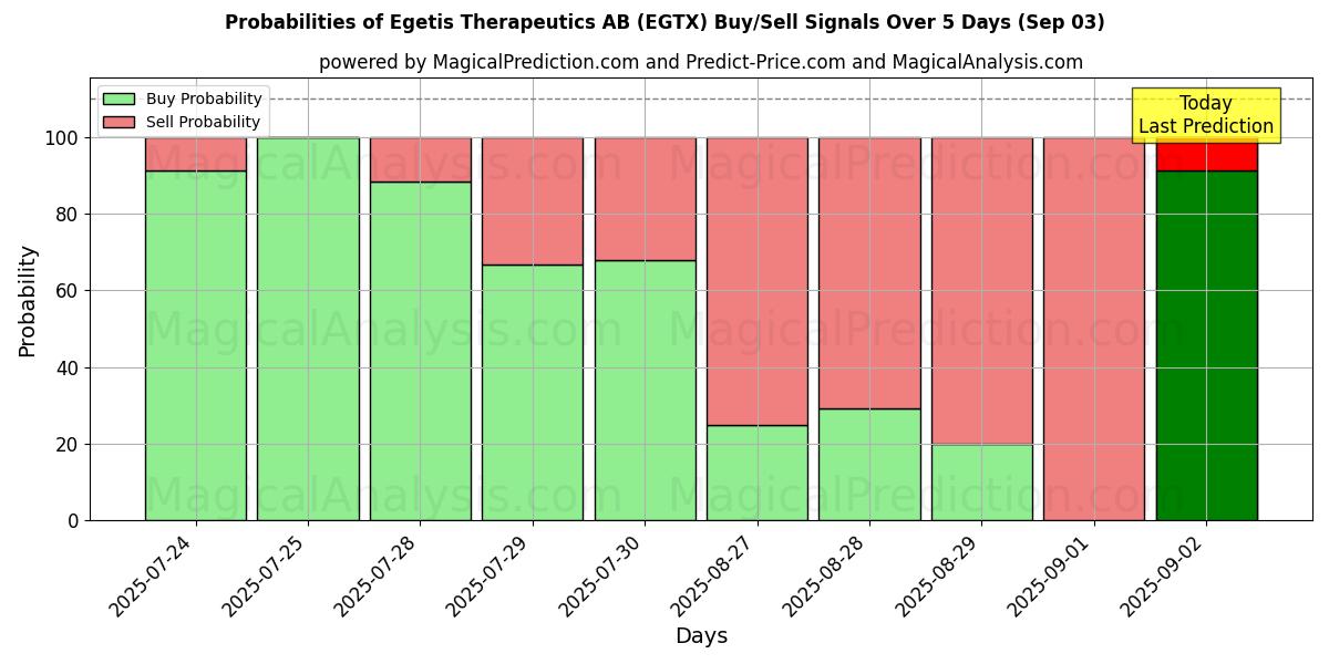 Probabilities of Egetis Therapeutics AB (EGTX) Buy/Sell Signals Using Several AI Models Over 5 Days (03 Sep) 