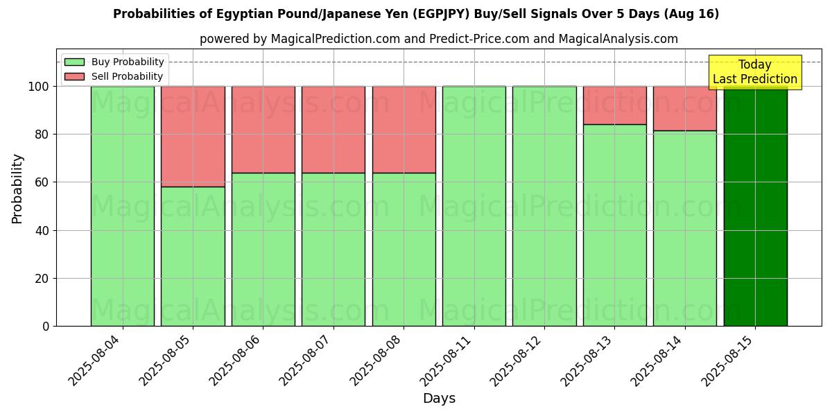 Probabilities of Libra egipcia/Yen japonés (EGPJPY) Buy/Sell Signals Using Several AI Models Over 5 Days (16 Aug) 