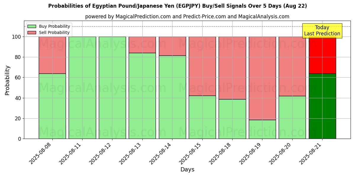 Probabilities of پوند مصر/ین ژاپن (EGPJPY) Buy/Sell Signals Using Several AI Models Over 5 Days (22 Aug) 