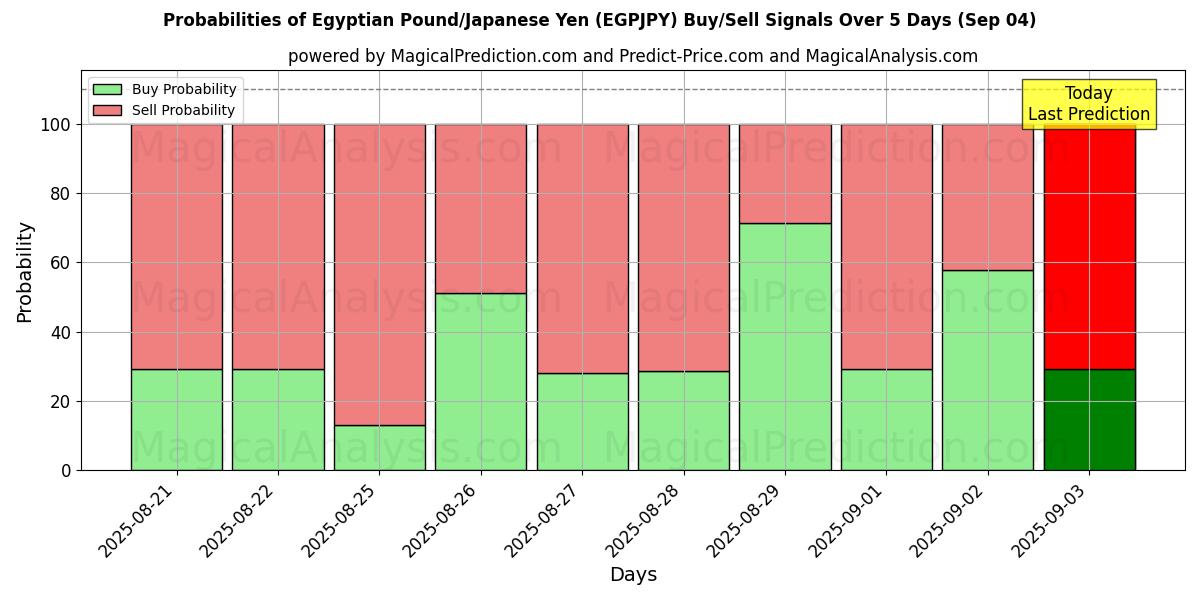 Probabilities of Egyptian Pound/Japanese Yen (EGPJPY) Buy/Sell Signals Using Several AI Models Over 5 Days (30 Aug) 