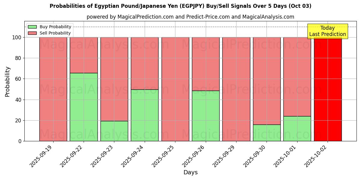 Probabilities of Mısır Lirası/Japon Yeni (EGPJPY) Buy/Sell Signals Using Several AI Models Over 5 Days (03 Oct) 