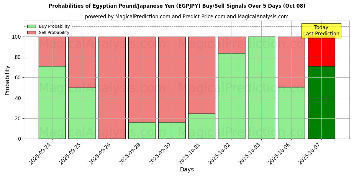 Probabilities of Egyptisch pond/Japanse yen (EGPJPY) Buy/Sell Signals Using Several AI Models Over 5 Days (08 Oct) 