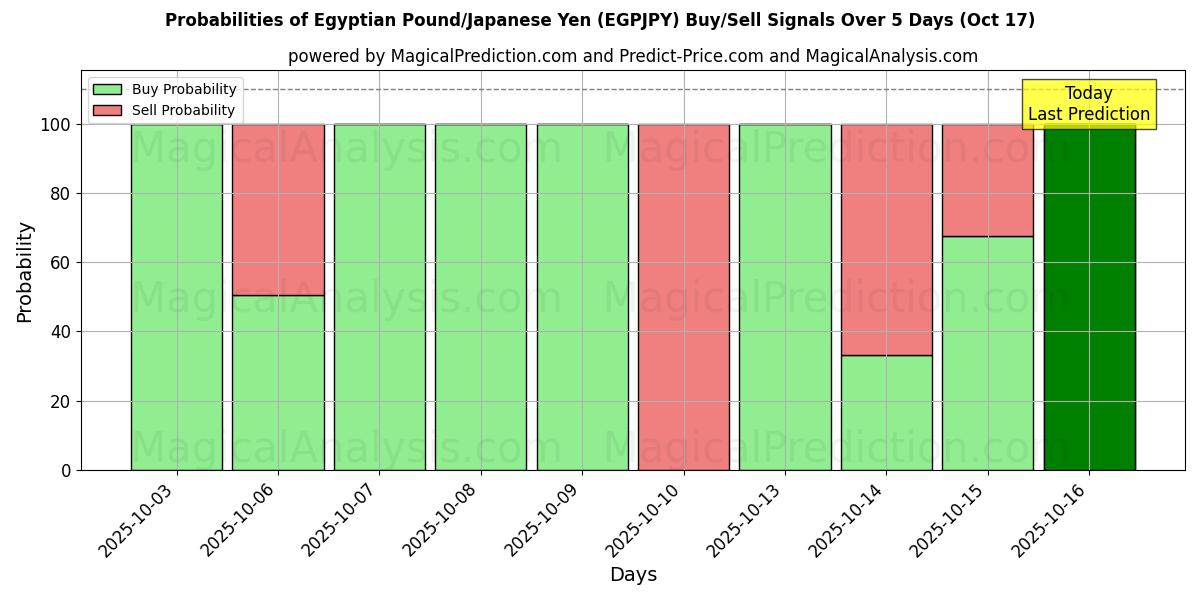 Probabilities of Egyptian Pound/Japanese Yen (EGPJPY) Buy/Sell Signals Using Several AI Models Over 10 Days (17 Oct) Probabilities of Egyptian Pound/Japanese Yen (EGPJPY) Buy/Sell Signals Using Several AI Models Over 5 Days (17 Oct)