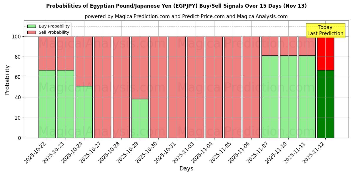 Probabilities of Egyptin punta / Japanin jeni (EGPJPY) Buy/Sell Signals Using Several AI Models Over 5 Days (13 Nov) 