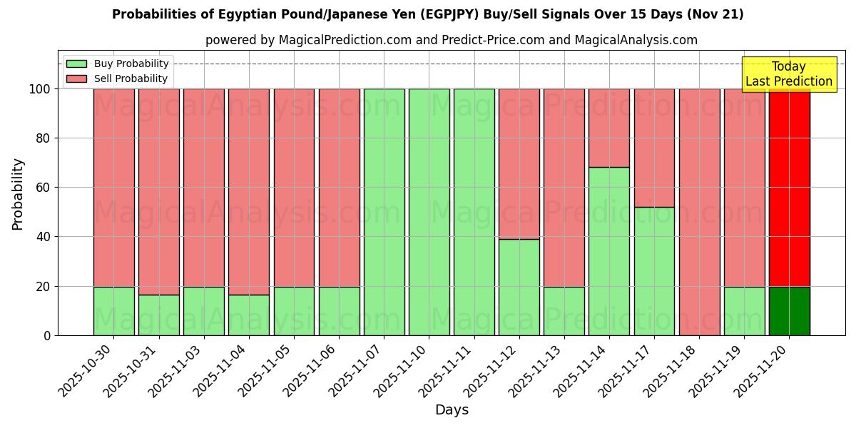 Probabilities of Livre égyptienne/Yen japonais (EGPJPY) Buy/Sell Signals Using Several AI Models Over 5 Days (21 Nov) 