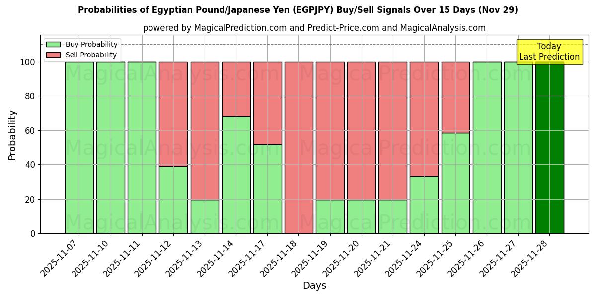 Probabilities of Egyptian Pound/Japanese Yen (EGPJPY) Buy/Sell Signals Using Several AI Models Over 5 Days (29 Nov) 
