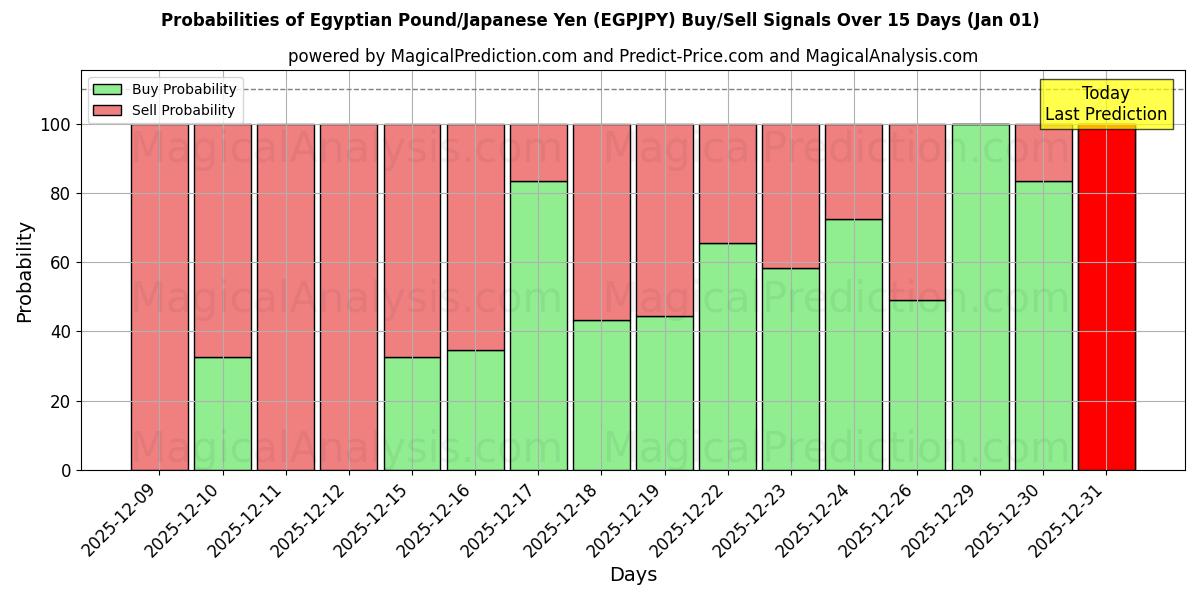 Probabilities of Libra egipcia/Yen japonés (EGPJPY) Buy/Sell Signals Using Several AI Models Over 5 Days (01 Jan) 
