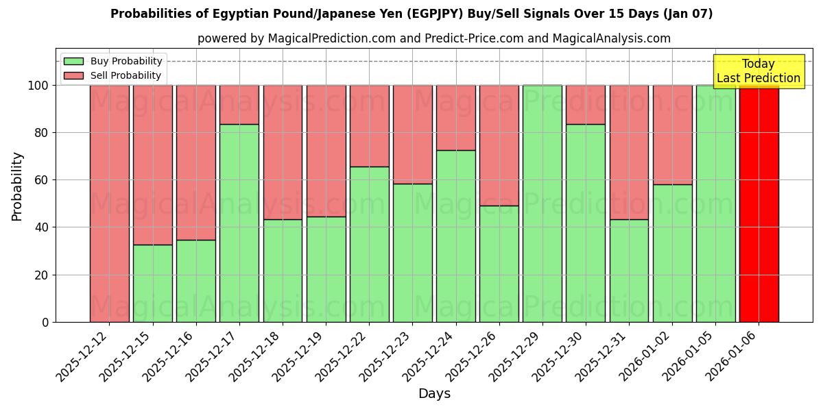 Probabilities of Egyptisch pond/Japanse yen (EGPJPY) Buy/Sell Signals Using Several AI Models Over 5 Days (06 Jan) 